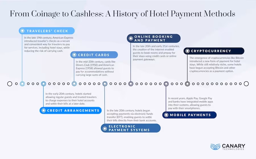 Infographic: History of Hotel Payment Methods