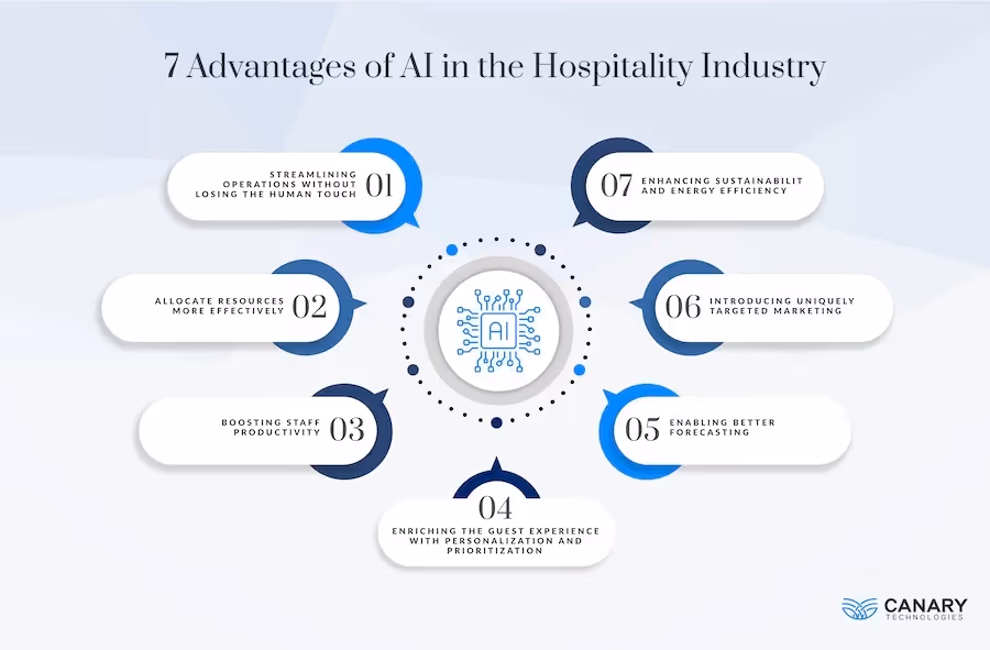 Infographic: Advantages of AI in Hospitality