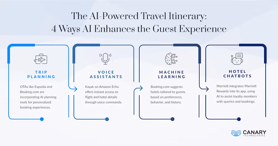 AI Travel Itinerary