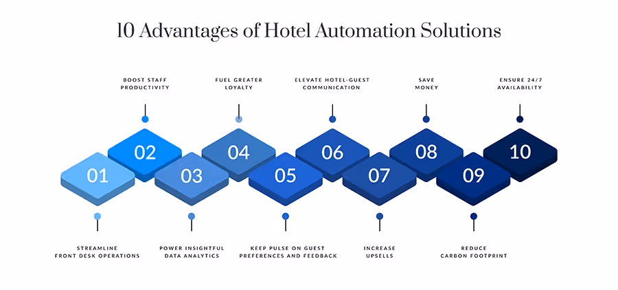 Infographic: Advantages of Hotel Automation