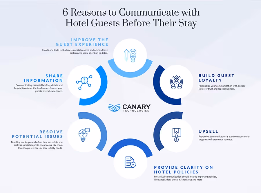 Infographic: 6 Reasons to Communicate with Hotel Guests Before Their Stays