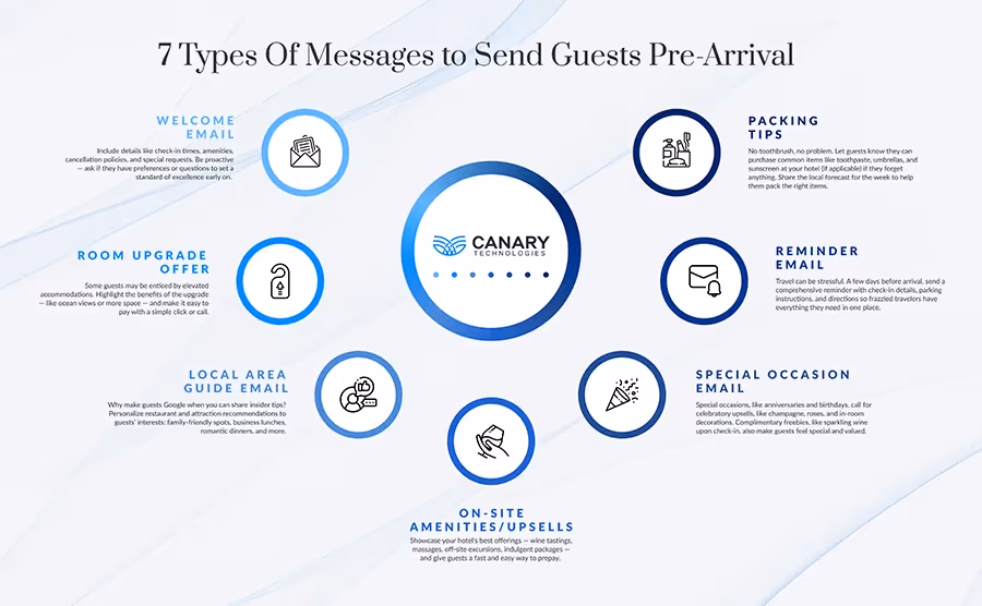 Infographic: 7 Types of Pre-Stary Guest Messages