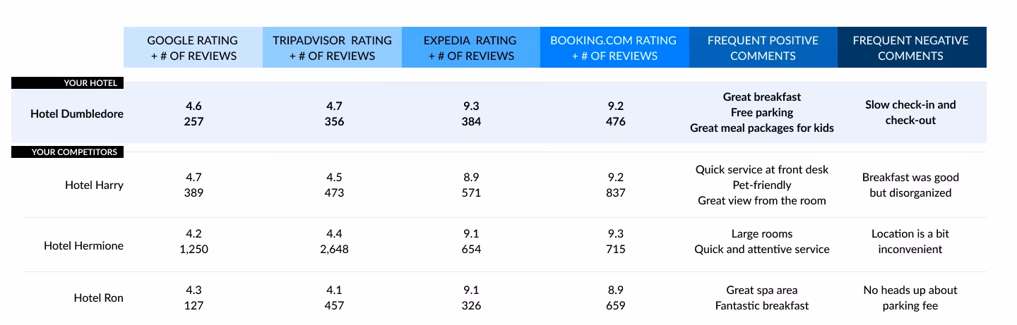 Hotel reputation management sentiment analysis example 