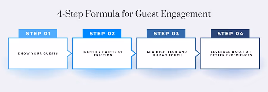4-Step Formula for Hotel Guest Engagement
