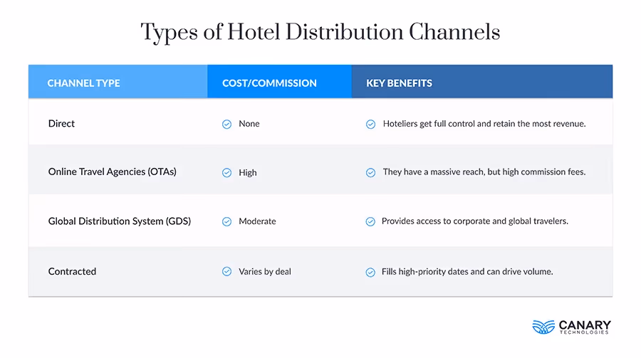 Types of Hotel Distribution Channels
