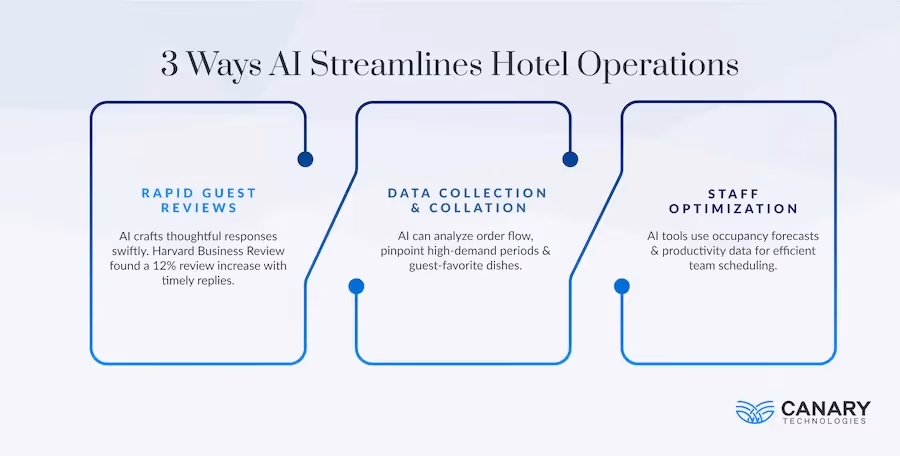 Infographic: AI Streamlines Hotel Operations