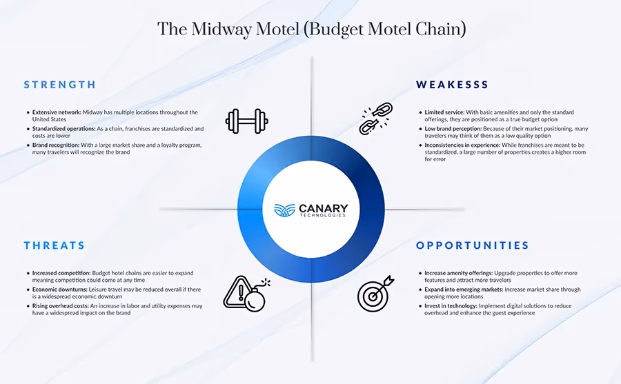 SWOT Analysis: Midway Motel
