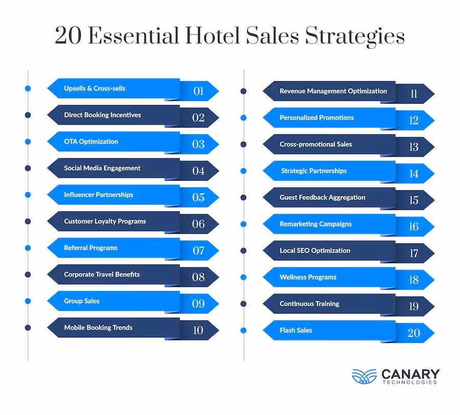 Infographic: 20 Essential Hotel Sales Strategies