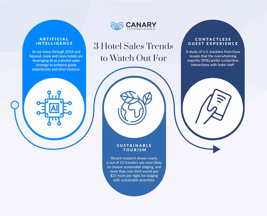 Infographic: Hotel Sales Trends
