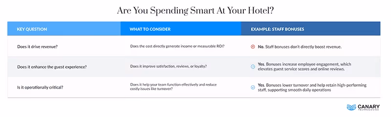Smart Hotel Spending