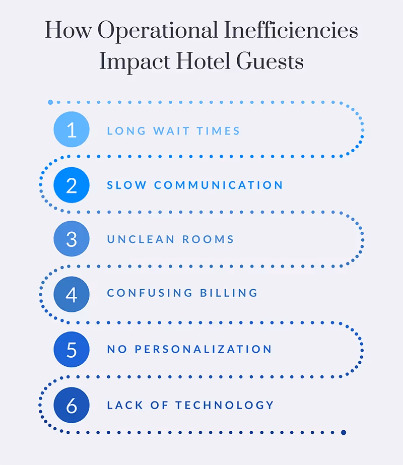 Hotel Operational Inefficiency Costs