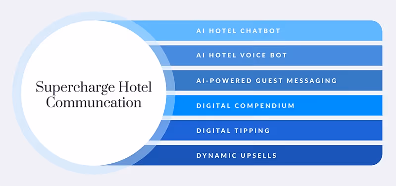 Supercharge Hotel Communications