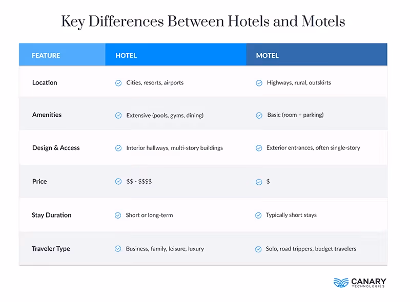 Key Differences Hotels vs Motels