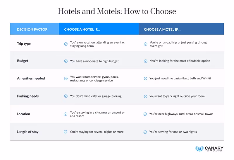 How to Choose between Hotel or Motel
