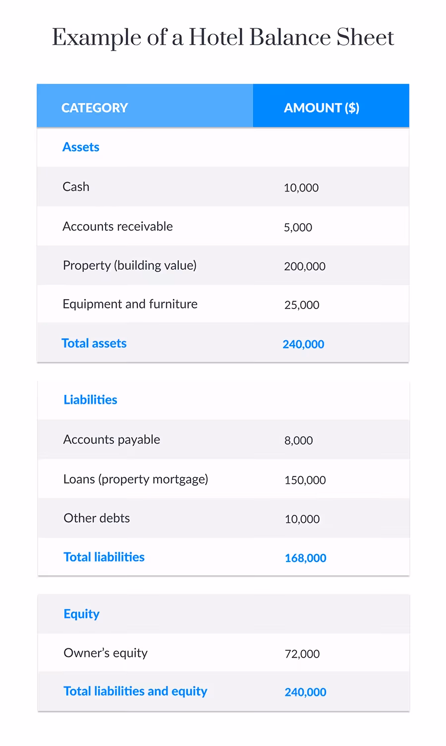 Hotel Balance Sheet