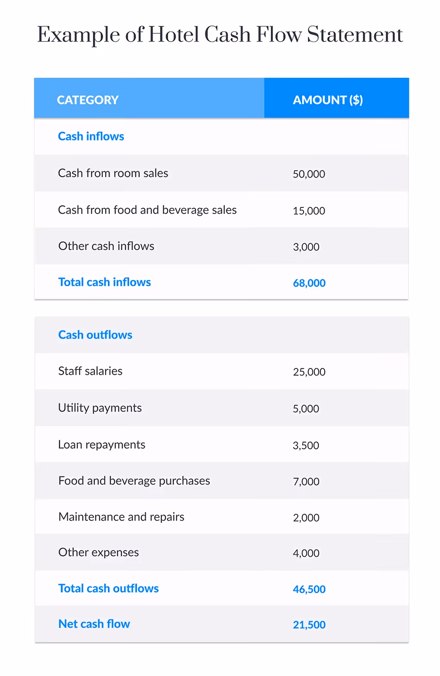 Hotel Cash Flow Statement