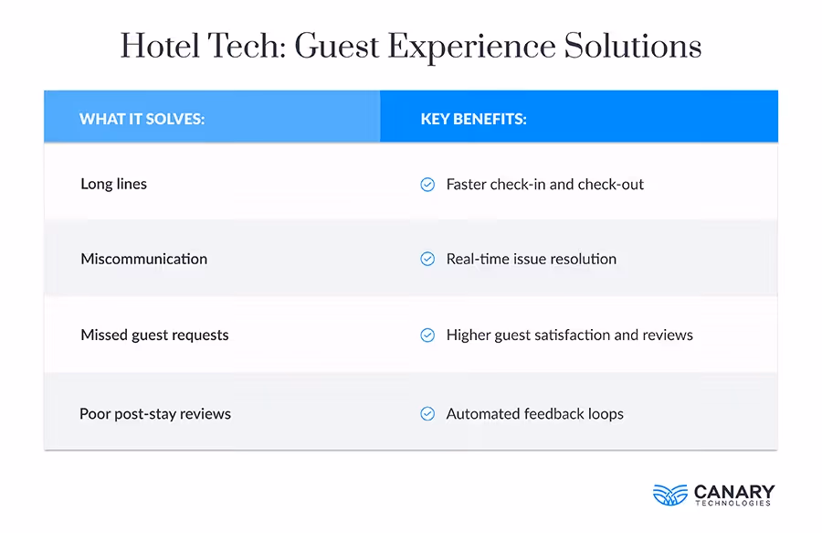 Hotel Tech: Guest Experience Solutions