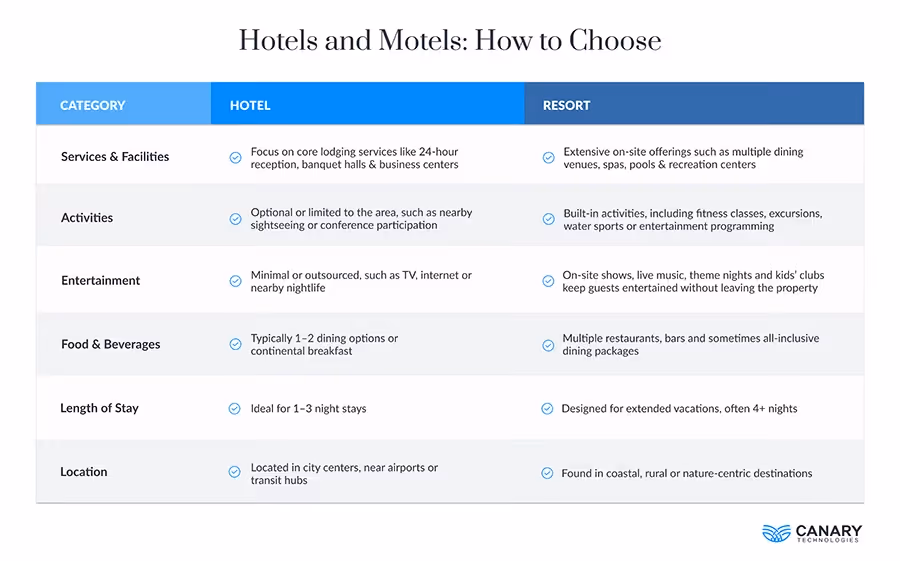 How to Choose Between a Hotel and Motel