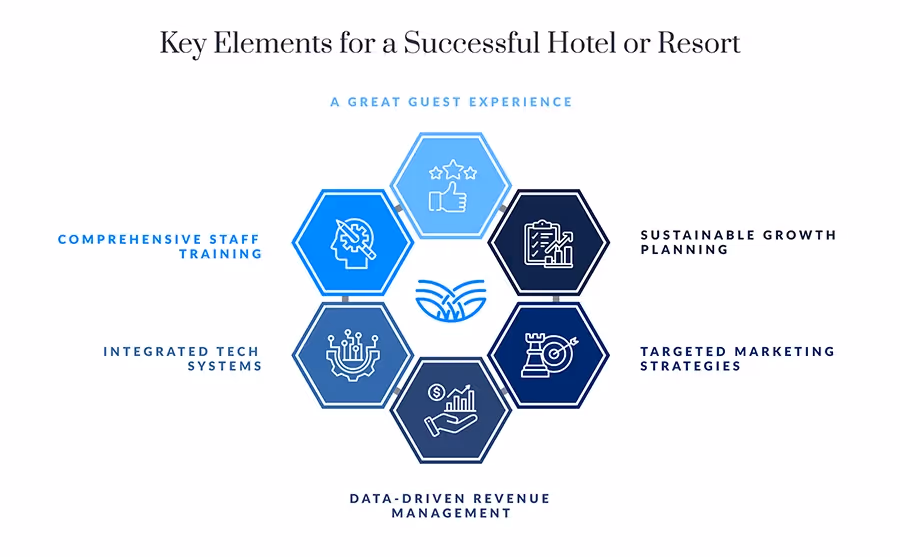 Key Elements for a Successful Hotel or Resort