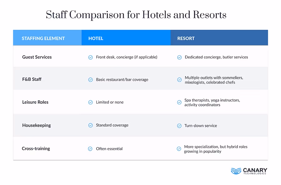 Staffing Comparison Hotel vs Resort