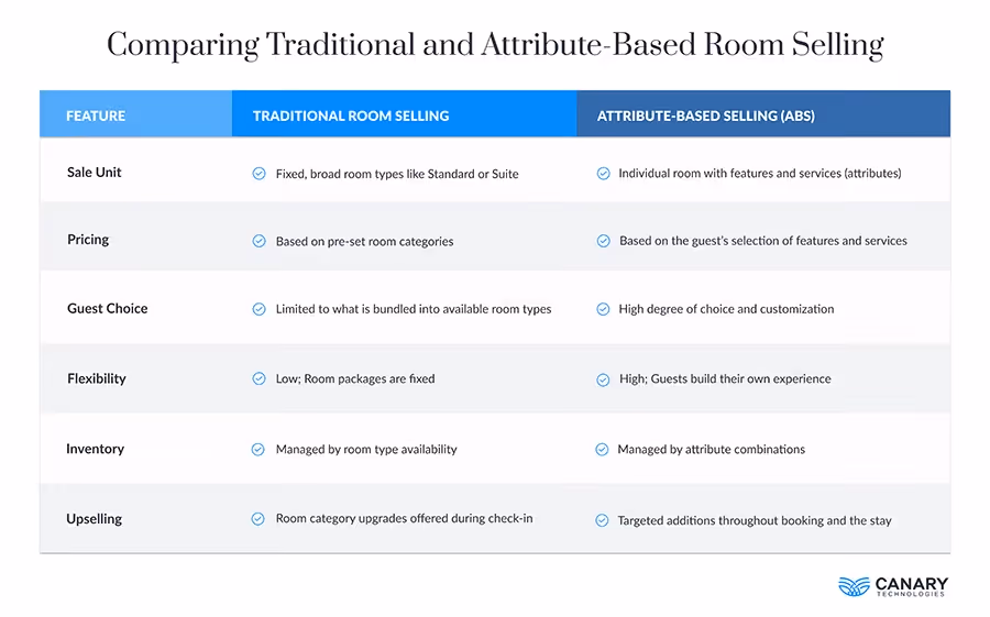 Comparing Traditional and Attribute-Based Hotel Room Selling