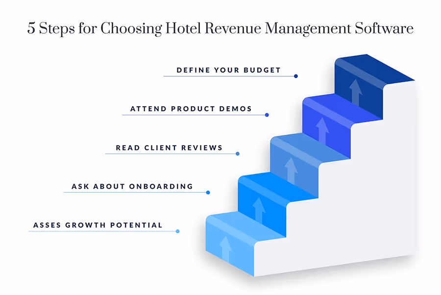 5 steps to choose Hotel Revenue Management Software