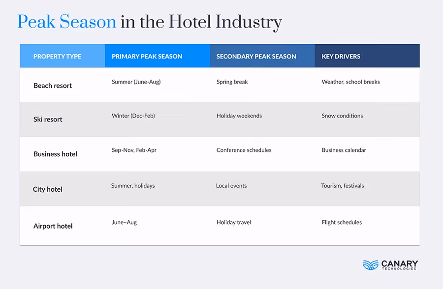 Peak Seasons in the Hotel Industry
