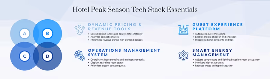 Tech Stack to Deal with Hotel Peak Season