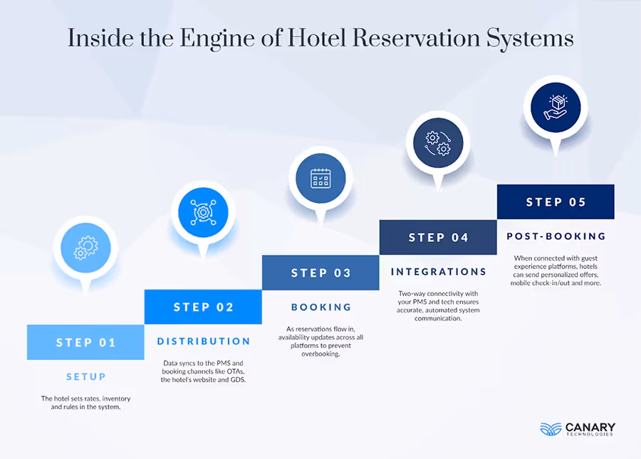 Inside the Hotel Reservation System