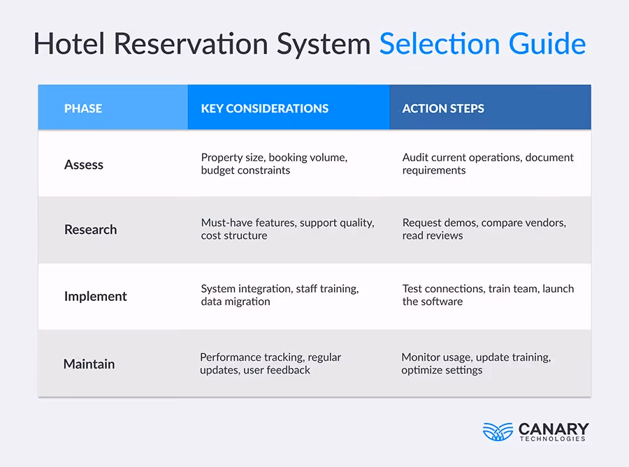 Hotel Reservation System Selection Guide