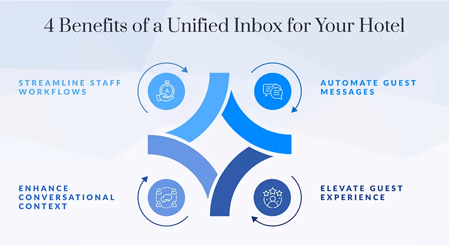 Infographic: 4 Benefits of a Unified Inbox for Hotels