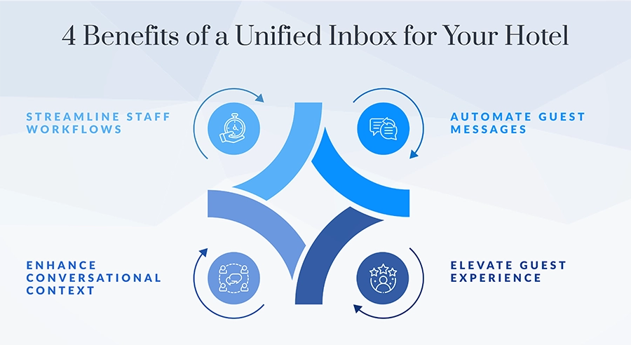 Infographic: 4 Benefits of a Unified Inbox for Hotels