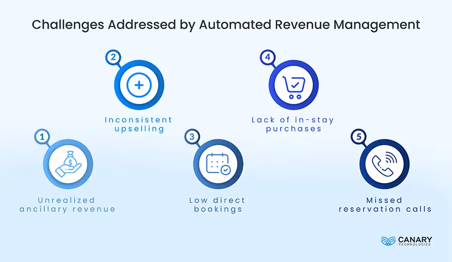 Hotel Challenges Addressed by Automated Revenue Management