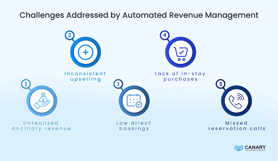 Hotel Challenges Addressed by Automated Revenue Management