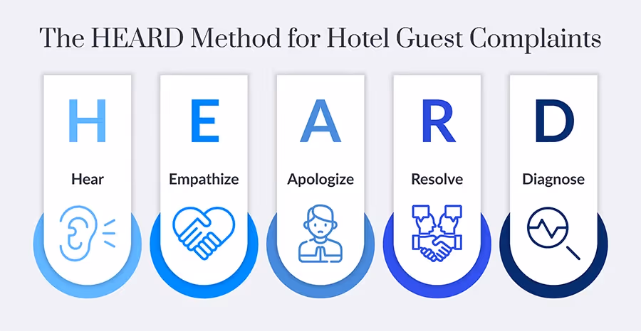 HEARD Method for Hotel Guest Complaints