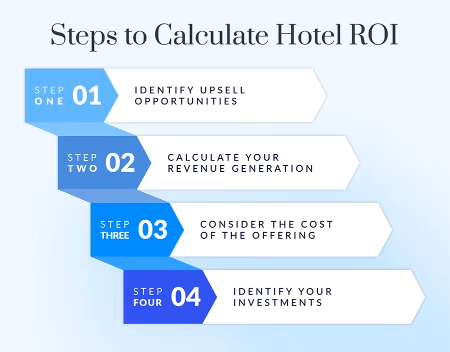 Steps to Calculate Hotel ROI