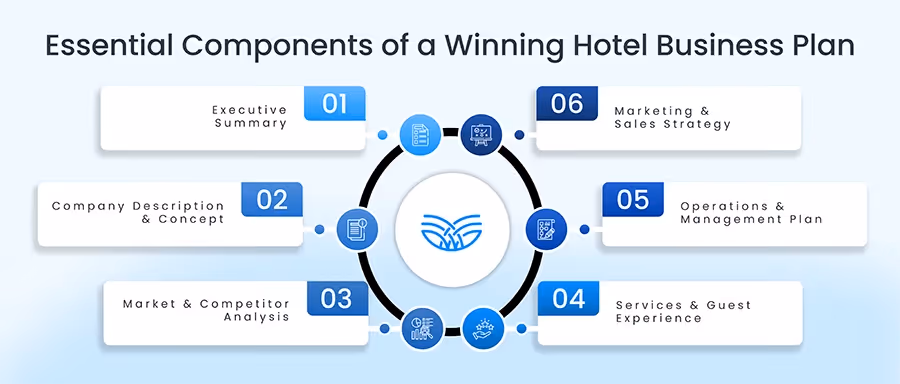 Essential Components Hotel Business Plan