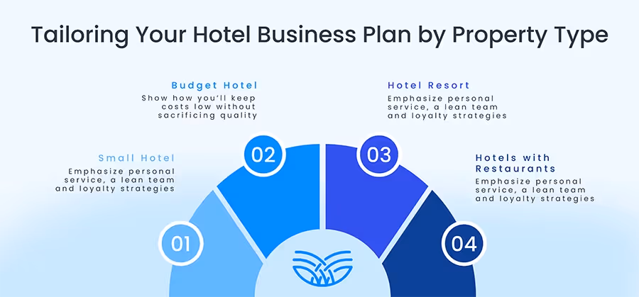 Tailoring Hotel Business Plan