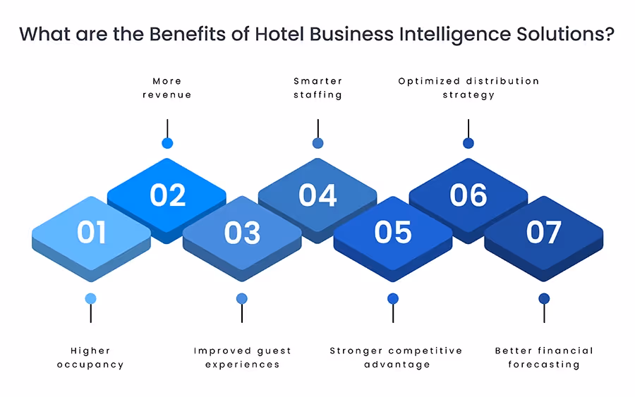 Benefits of Hotel Business Intelligence