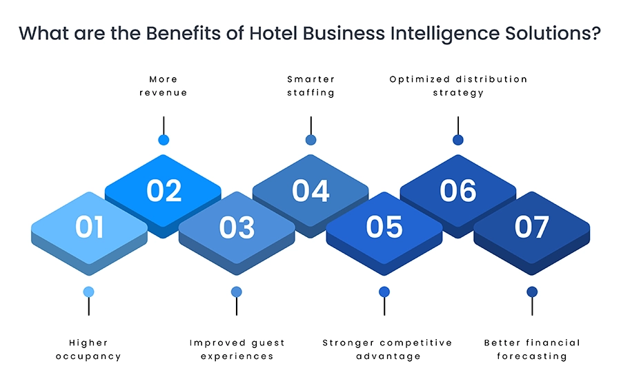 Benefits of Hotel Business Intelligence