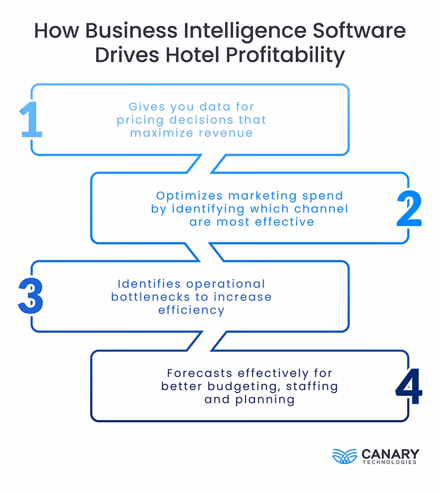How Hotel BI Software Drives Hotel Profitability