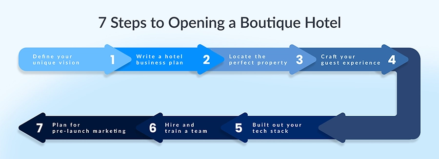 7 Steps to Opening a Boutique Hotel