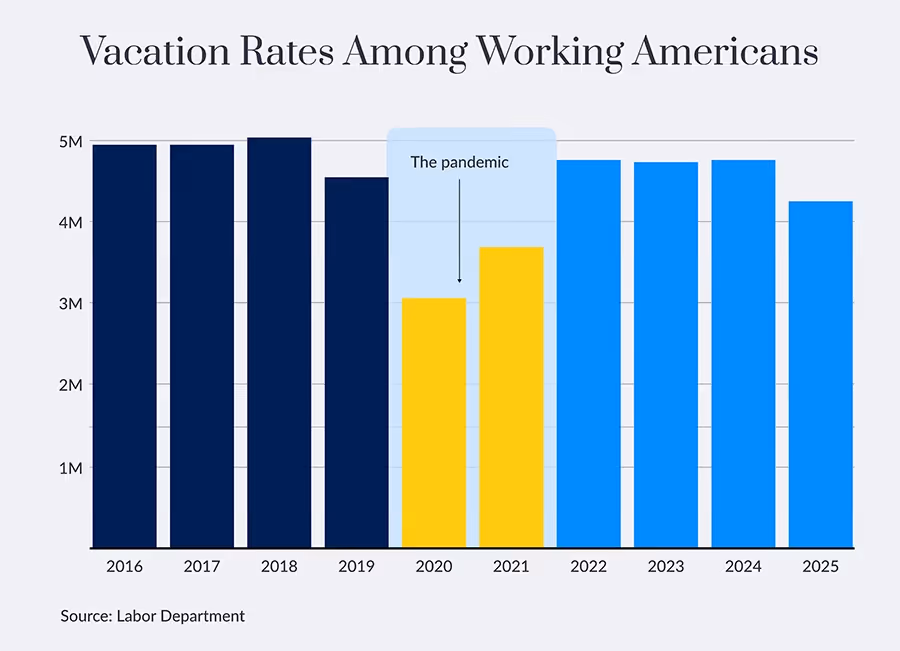 American vacation rates