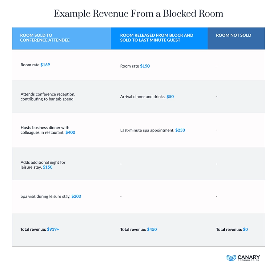 Example Revenue from a Blocked Hotel Room