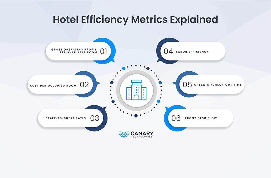 Hotel Efficiency Infographic