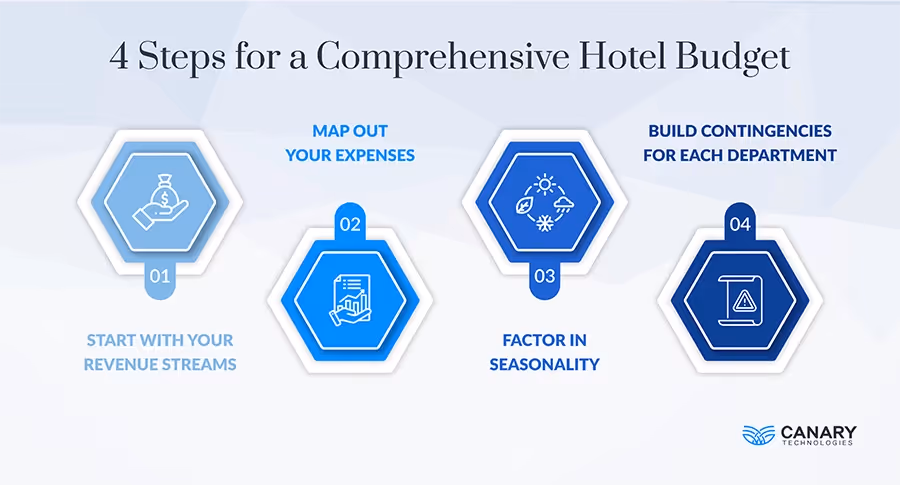 4 Steps for a Comprehensive Hotel Budget