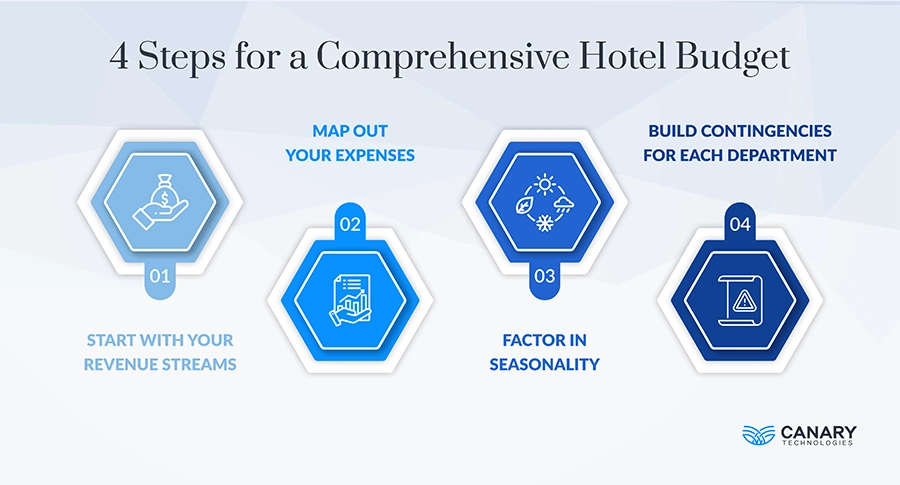 4 Steps for a Comprehensive Hotel Budget
