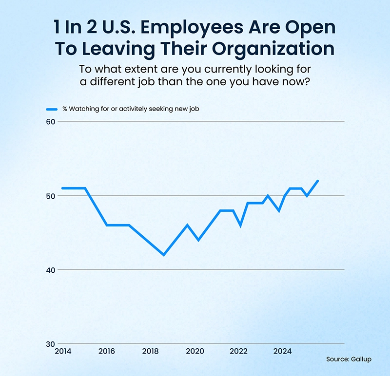 chart: who is looking to leave your employ