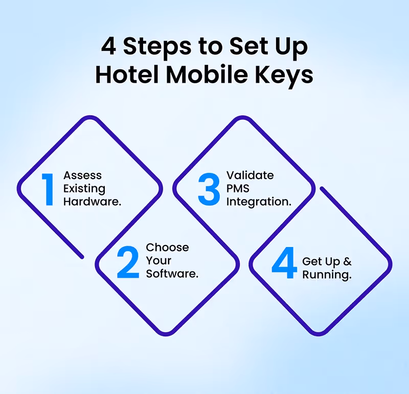 Infographic: How to set up hotel mobile keys