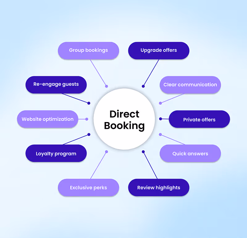 Types of Direct Bookings